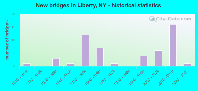New bridges in Liberty, NY - historical statistics