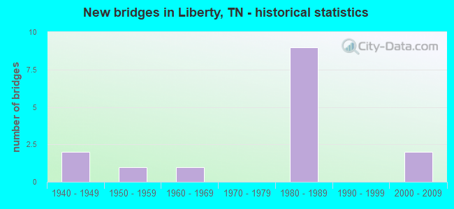New bridges in Liberty, TN - historical statistics