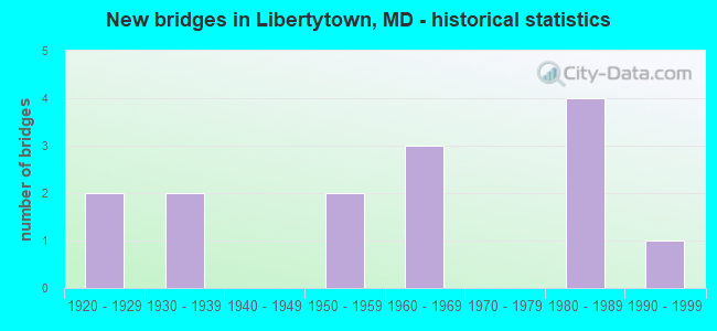 New bridges in Libertytown, MD - historical statistics