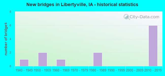 New bridges in Libertyville, IA - historical statistics