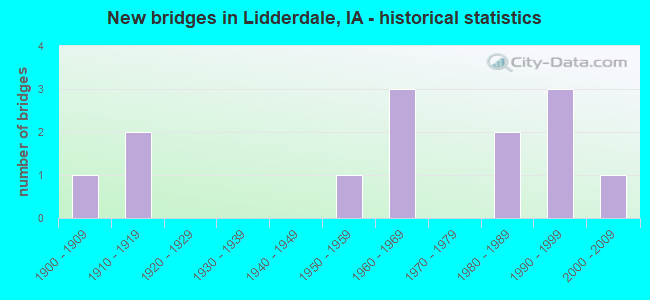 New bridges in Lidderdale, IA - historical statistics