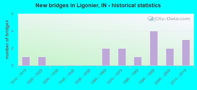 New bridges in Ligonier, IN - historical statistics