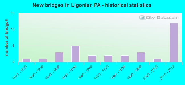 New bridges in Ligonier, PA - historical statistics