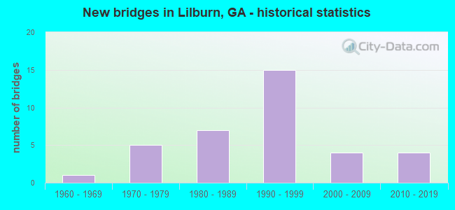 New bridges in Lilburn, GA - historical statistics