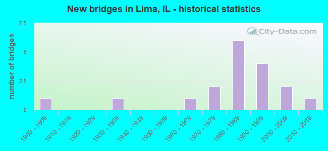 New bridges in Lima, IL - historical statistics