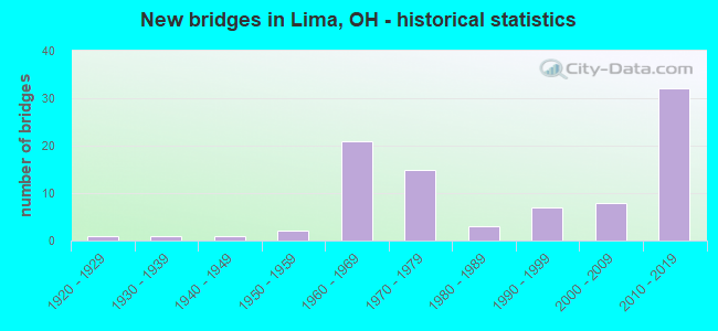 New bridges in Lima, OH - historical statistics