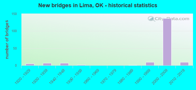New bridges in Lima, OK - historical statistics