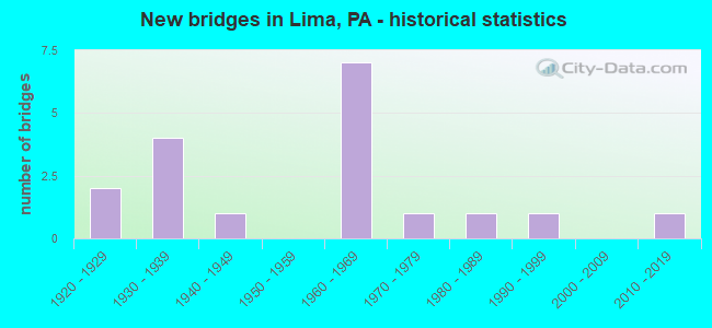 New bridges in Lima, PA - historical statistics