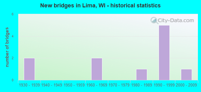 New bridges in Lima, WI - historical statistics