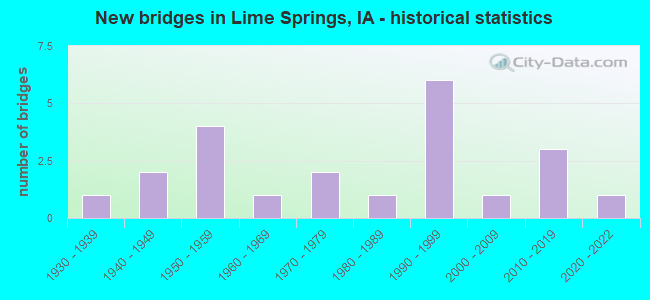 New bridges in Lime Springs, IA - historical statistics