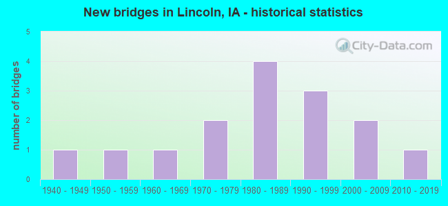 New bridges in Lincoln, IA - historical statistics