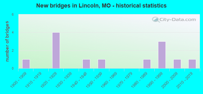 New bridges in Lincoln, MO - historical statistics