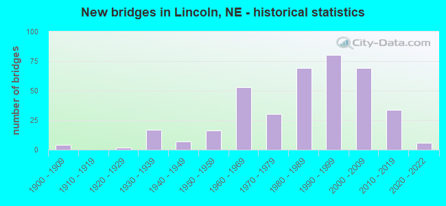 New bridges in Lincoln, NE - historical statistics