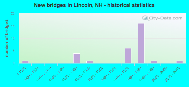 New bridges in Lincoln, NH - historical statistics
