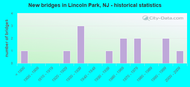 New bridges in Lincoln Park, NJ - historical statistics