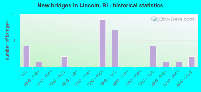 New bridges in Lincoln, RI - historical statistics
