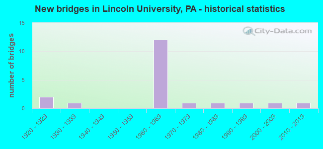 New bridges in Lincoln University, PA - historical statistics