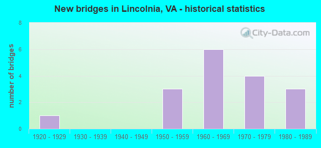 New bridges in Lincolnia, VA - historical statistics