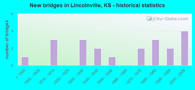 New bridges in Lincolnville, KS - historical statistics