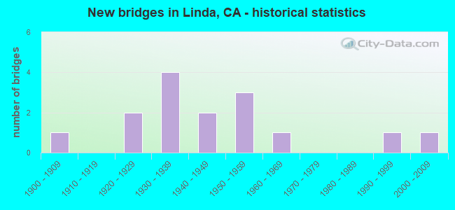 New bridges in Linda, CA - historical statistics