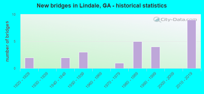 New bridges in Lindale, GA - historical statistics