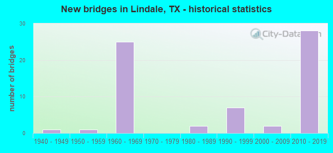 New bridges in Lindale, TX - historical statistics