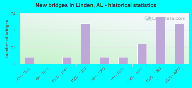New bridges in Linden, AL - historical statistics