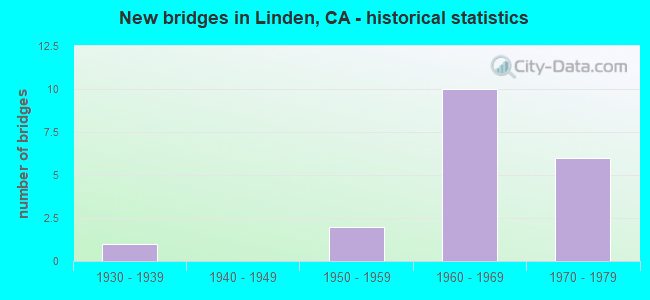 New bridges in Linden, CA - historical statistics