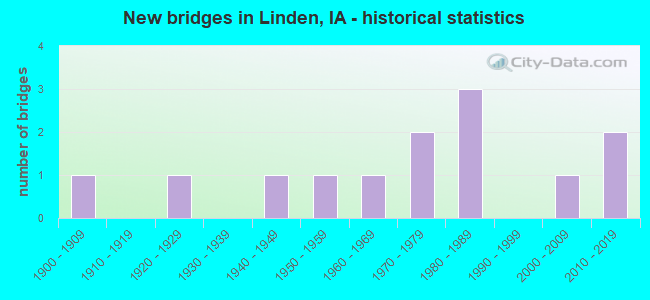 New bridges in Linden, IA - historical statistics