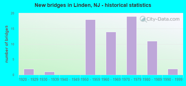 New bridges in Linden, NJ - historical statistics