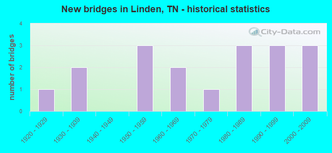 New bridges in Linden, TN - historical statistics