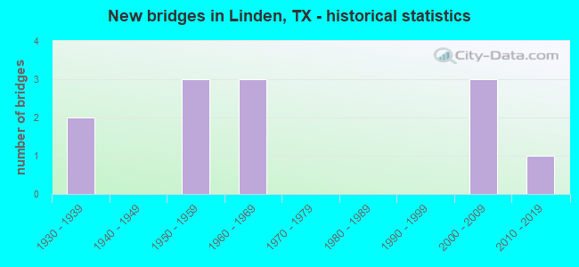 New bridges in Linden, TX - historical statistics