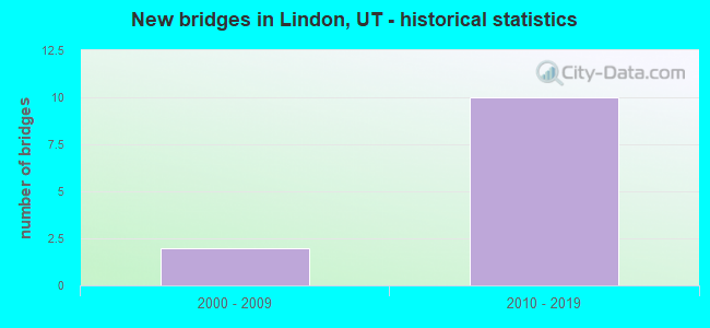 New bridges in Lindon, UT - historical statistics