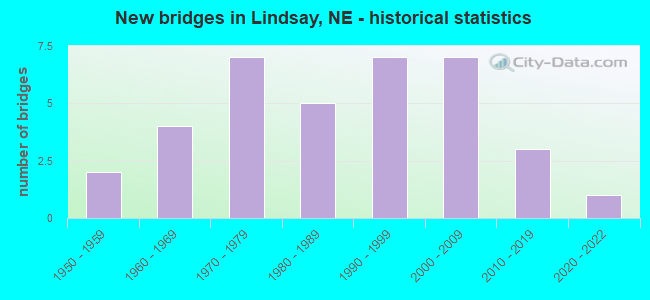 New bridges in Lindsay, NE - historical statistics