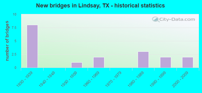 New bridges in Lindsay, TX - historical statistics