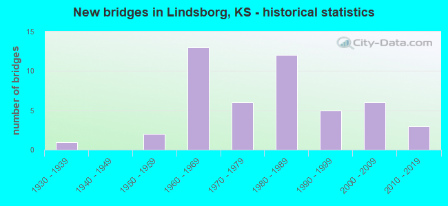 New bridges in Lindsborg, KS - historical statistics