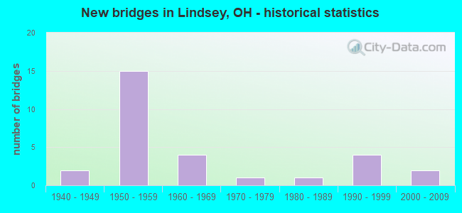 New bridges in Lindsey, OH - historical statistics