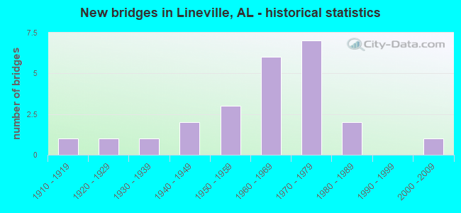 New bridges in Lineville, AL - historical statistics