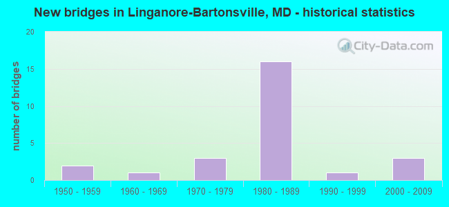 New bridges in Linganore-Bartonsville, MD - historical statistics