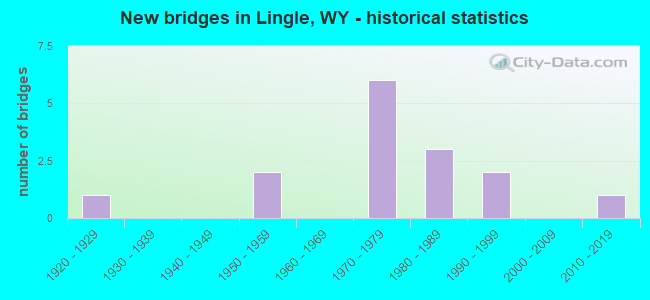 New bridges in Lingle, WY - historical statistics
