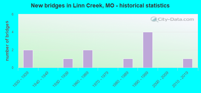 New bridges in Linn Creek, MO - historical statistics