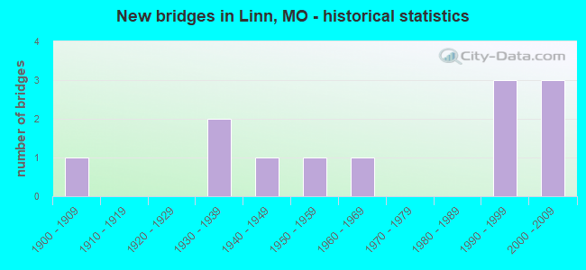 New bridges in Linn, MO - historical statistics