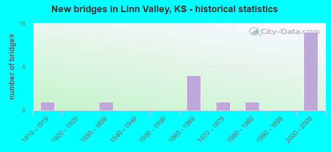 New bridges in Linn Valley, KS - historical statistics
