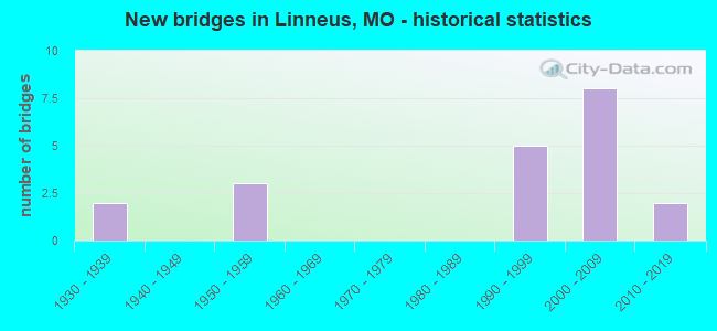 New bridges in Linneus, MO - historical statistics