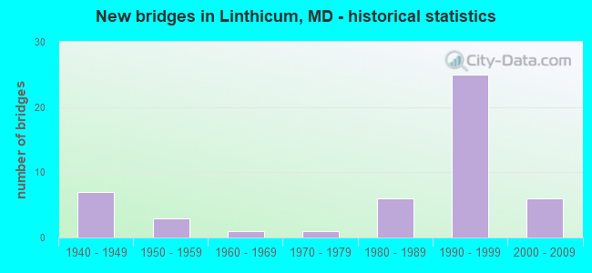 New bridges in Linthicum, MD - historical statistics