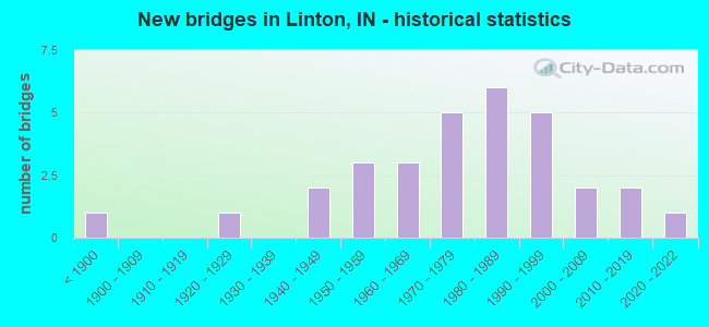 New bridges in Linton, IN - historical statistics