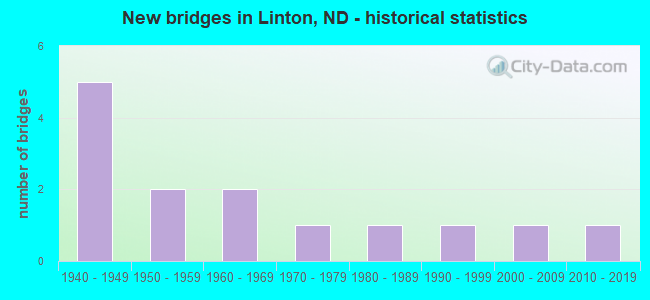 New bridges in Linton, ND - historical statistics