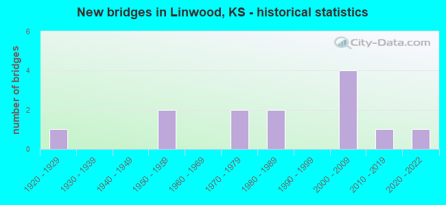 New bridges in Linwood, KS - historical statistics