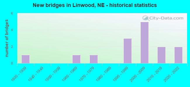 New bridges in Linwood, NE - historical statistics
