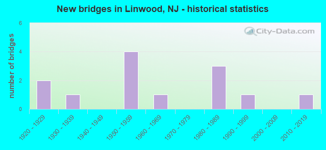 New bridges in Linwood, NJ - historical statistics